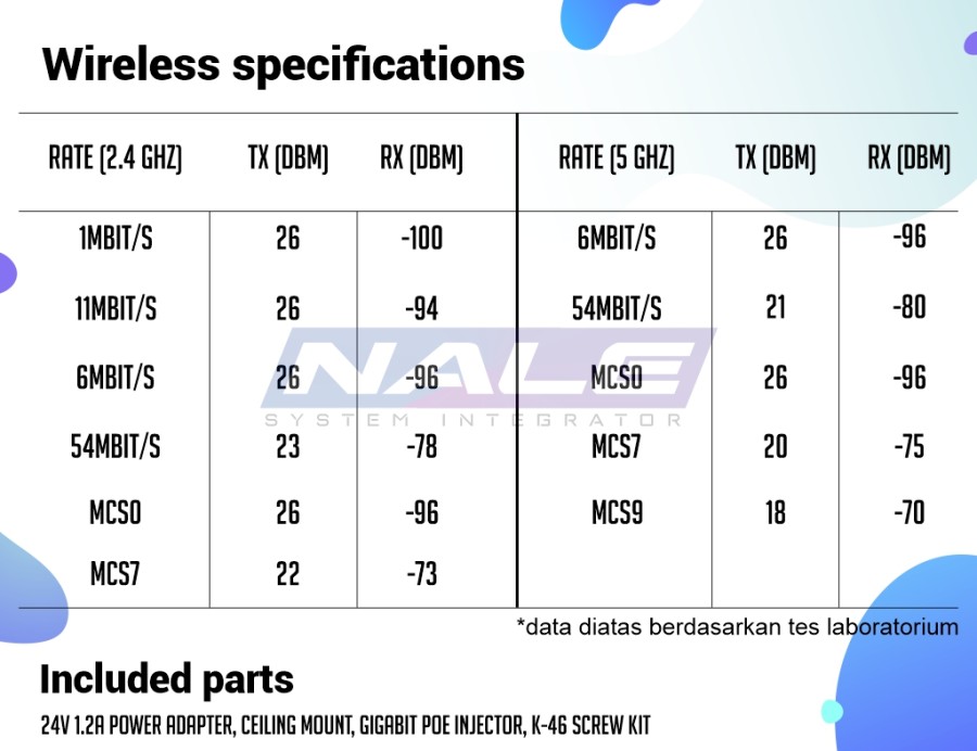cAP ac wr spek Mikrotik cAP ac - Gambar 4